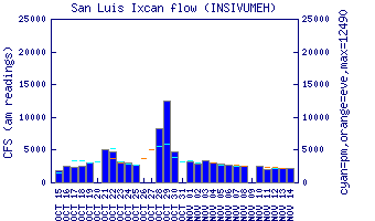 cfs graph